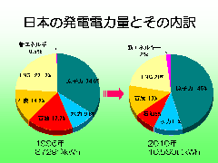 ���{�̔��d�d�͗ʂƂ��̓���