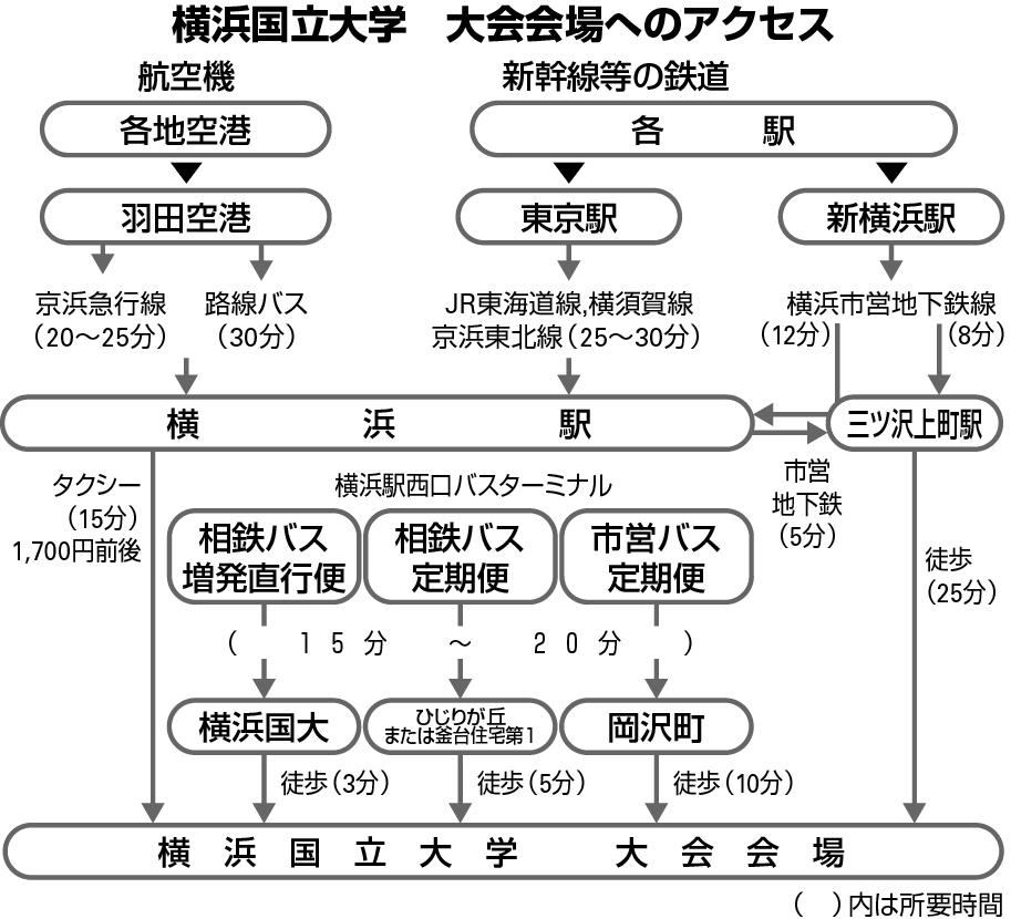 会場へのアクセス